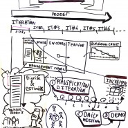 Modélisation méthode Agile Scrum en 1 page pour les élèves de SupLaMache, juin 2013 par @RomainCouturier, www.terredagile.com - par <a href="http://www.fgcp.net/Romain Couturier">Romain  Couturier</a>