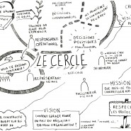 Sketchnote formation sociocratie avec Fabien et Patricia Chabreuil, juin 2014 par @RomainCouturier, www.terredagile.com - par <a href="http://www.fgcp.net/Romain Couturier">Romain  Couturier</a>