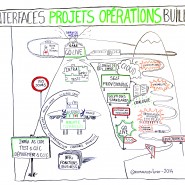 Modélisation vision de la collaboration projets et opérations, ateliers de créativité Michelin, juin 2014 par @RomainCouturier, www.terredagile.com - par <a href="http://www.fgcp.net/Romain Couturier">Romain  Couturier</a>