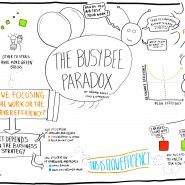 Enregistrement graphique de la conférence "Busy bee paradox" de Hakan Forss, Agile Tour Lille 2014 par @RomainCouturier, www.terredagile.com - par <a href="http://www.fgcp.net/Romain Couturier">Romain  Couturier</a>